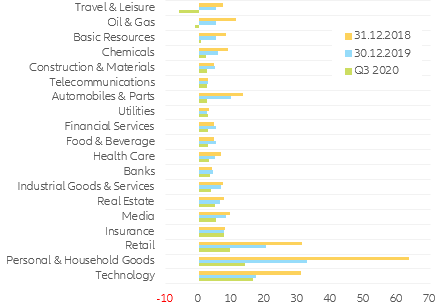 Figure 13: EUR corporates interest rate coverage ratio