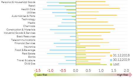 Figure 6: EUR sector market risk indicator (Z-score #std. dev.)