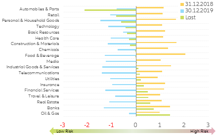 Figure 5: U.S. sector market risk indicator (Z-score #std. dev.)