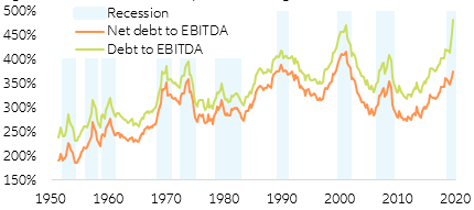Figure 9:  U.S. non-financial corporates leverage