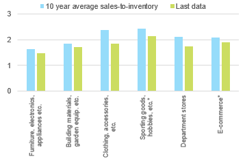 Figure 1 - Inventory-to-sales ratio