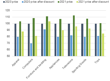 Figure 5 - 2020 and 2021 price for selected items, adjusted for inflation and discounts