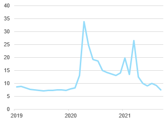 Figure 3 – US personal savings as % of disposable personal income