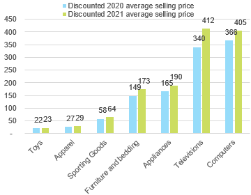 Figure 6 – Discounted average selling prices, current USD