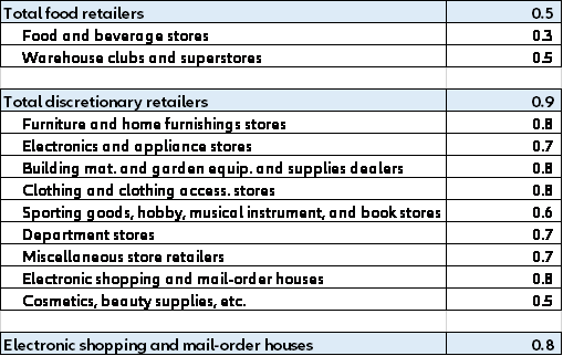 Figure 1: Retail sales - nominal GDP growth correlation across segments (1992-2019)