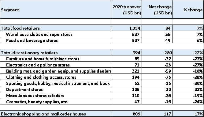 Figure 2: Forecast for 2020 retail sales across segments of the retail industry