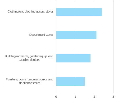 Figure 3: sales-to-inventory ratio across segments (Feb. 2020 data)