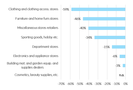 Figure 4: change in total retail employment across segments, Feb-April 2020