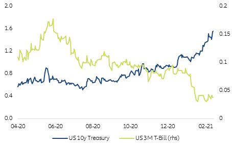 Figure 1 – US short end and long end drifting apart (yield in %)