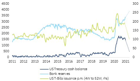 Figure 2 - Treasury balance, bank reserves and T-bills issuance (in USD bn)