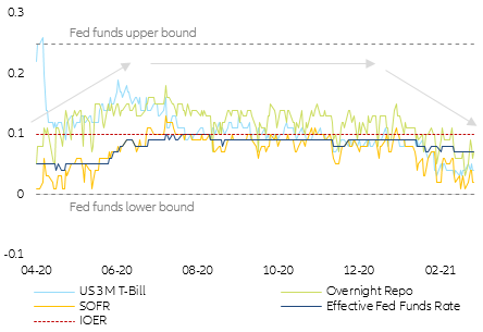 Figure 3 – Ultra short US money market rates sliding downwards (in %)