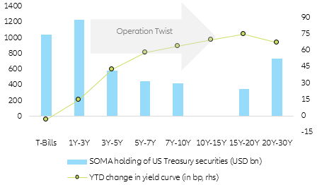 Figure 4 – Twisting the Fed’s US Treasury holdings 