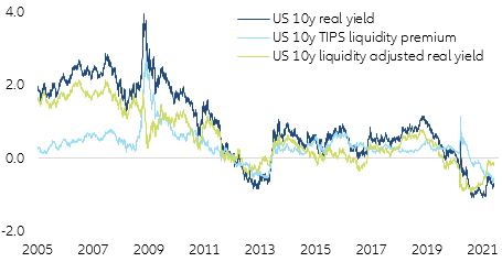 Figure 2 - Real yields are highly distorted by tight market conditions