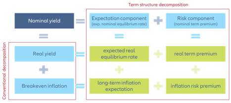Figure 3 – Decomposing nominal yields
