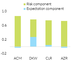 Figure 4 – US 10y breakdown of YTD increase of nominal yield