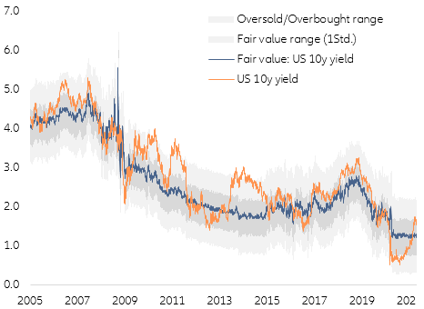 Figure 10 – Limited upside for US 10y until year end, risk to the downside
