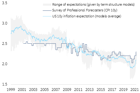 Figure 7 – Inflation expectations have just recovered to pre-crisis levels