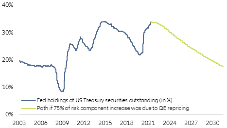 Figure 9 – Markets pricing an aggressive tapering path