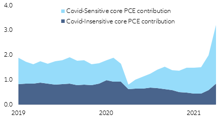  Figure 6 – Current price pressure explained by Covid-sensitive components 