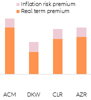 Figure 5 – US 10y breakdown of YTD increase of risk component