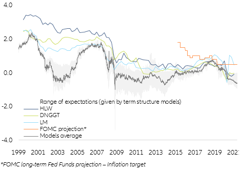 Figure 8 – Real equilibrium rate : macro models vs term structure models
