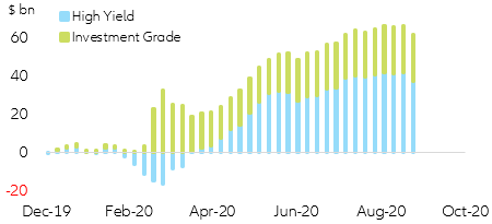 Figure 2. Cumulative mutual funds & ETF U.S. corporate credit flows 