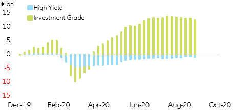 Figure 3. Cumulative mutual funds & ETF EUR Corporate Credit Flows 