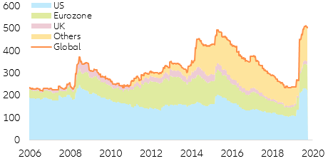 Figure 9. Fallen angels total face value ($ bn)