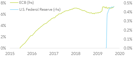Figure 6. Central bank’s corporate credit holdings as a percentage of the their respective corporate credit universe