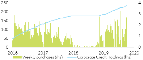Figure 5. ECB corporate credit operations (€ bn)
