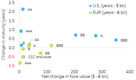  Figure 8. U.S. & EUR Net change in face value vs Maturity