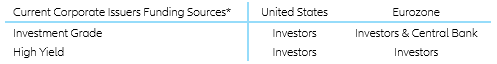 Table 1. Corporate Credit funding sources summary