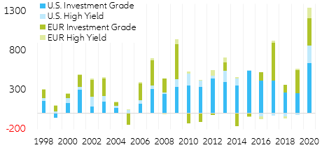 Figure 7. U.S. & EUR Corporate credit change in face value ($ bn)