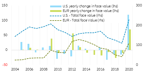 Figure 10. U.S. & EUR fallen angels face value ($ bn)