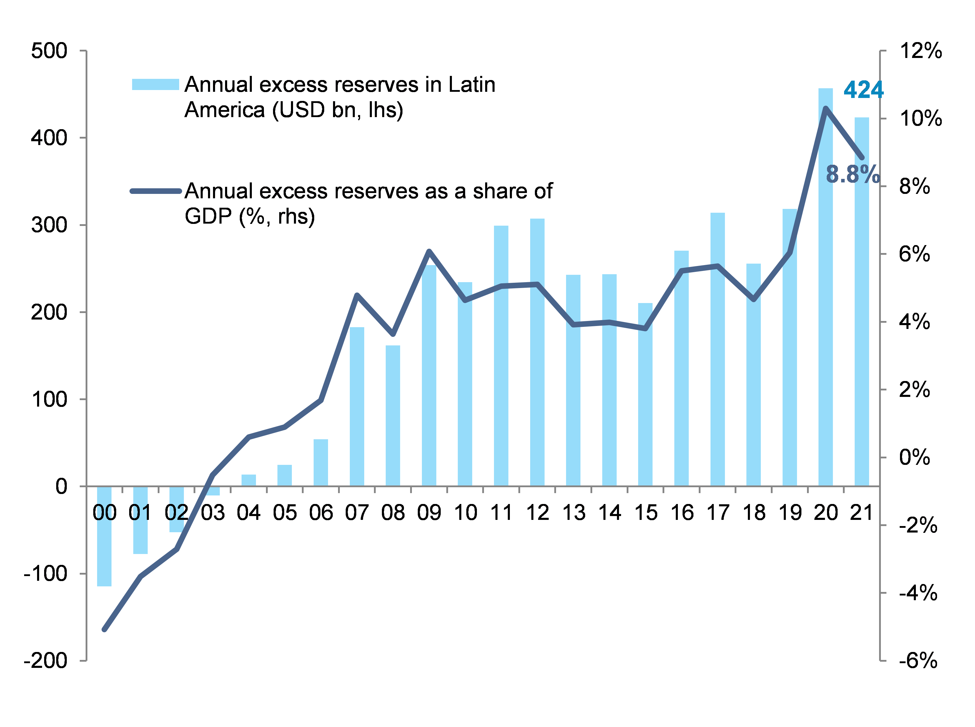 Figure 1:  Baseline scenario - “Excess” FX reserves in Latin America (USDbn and % of GDP)