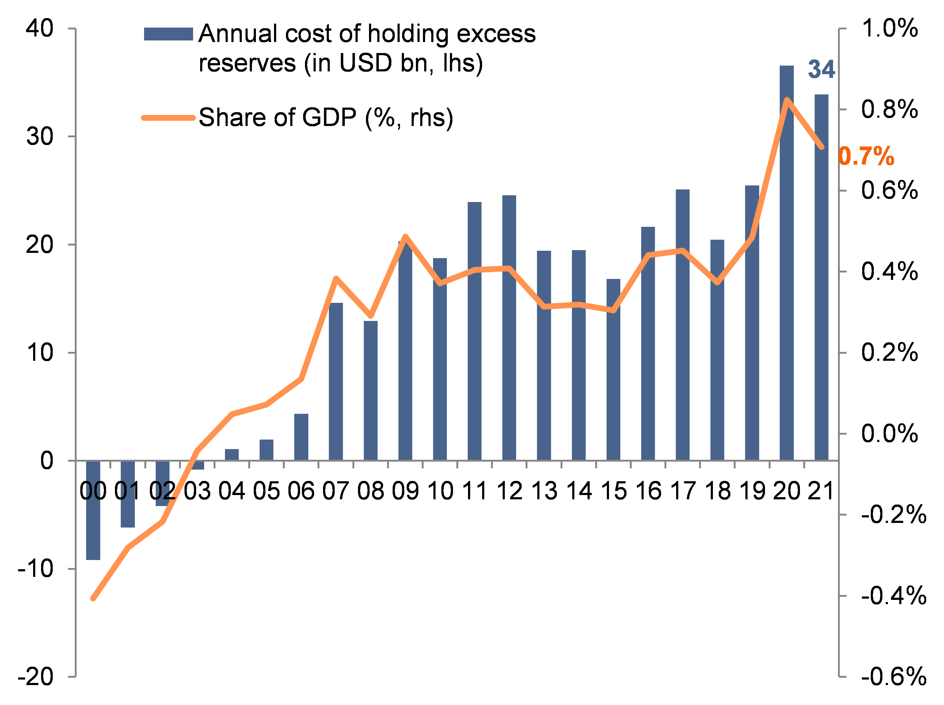 Figure 2: Baseline scenario - Annual cost of “Excess” FX reserves in Latin America (USDbn and % of GDP)