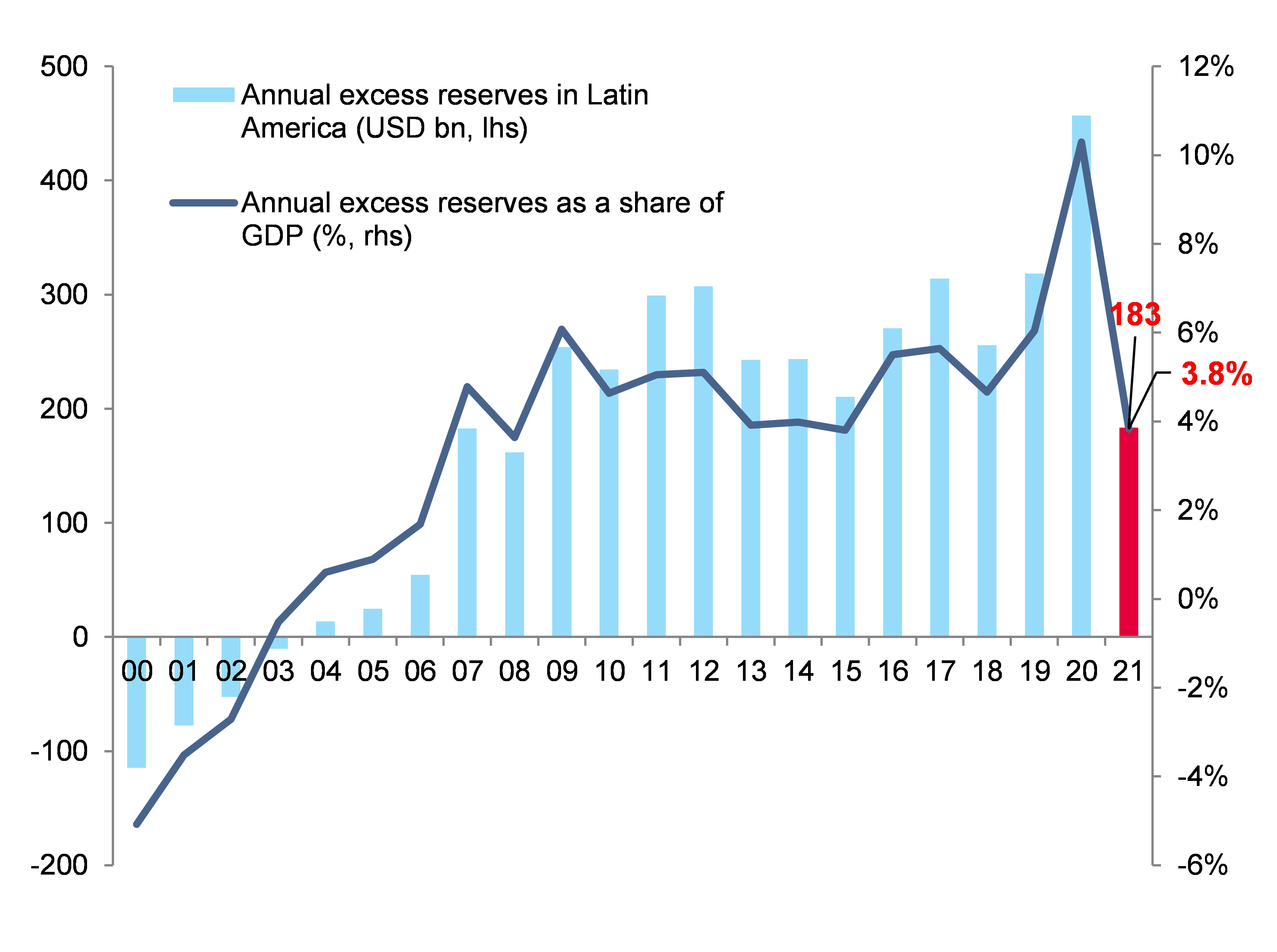 Figure 3:  Adverse/shock scenario: “Excess” FX reserves in Latin America (USDbn and % of GDP)