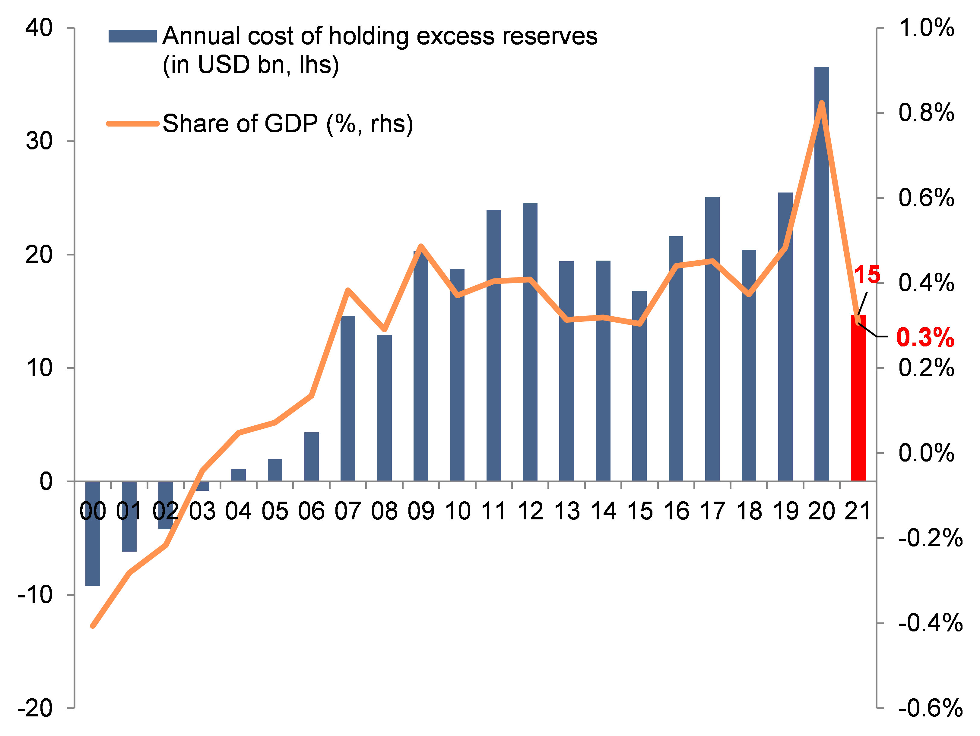 Figure 4: Shock scenario - Annual cost of “excess” FX reserves in Latin America (USDbn and % of GDP)