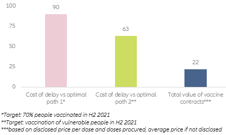 Figure 4 – Cost of delay vs. cost of vaccine in the EU (as of 31 January 2021, EUR bn)