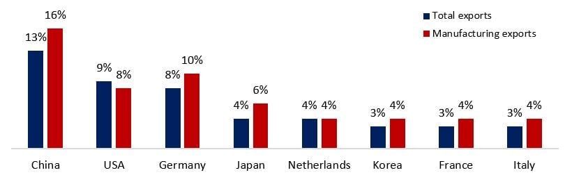 Figure 1: Share in world exports & manufacturing exports