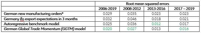 Table 1: Errors of selected world trade models