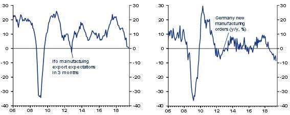 Figure 7: German ifo manufacturing export expectations in 3 months & new manufacturing orders (y/y, %)
