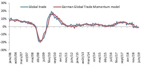 Figure 6: German Global Trade Momentum model