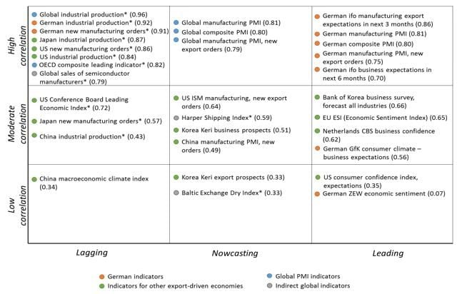 Figure 5: Correlation with world trade growth vs. publication times of selected variables