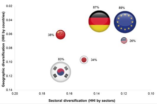 Figure 4: Export diversification by sectors and countries & economic openness (bubble size)