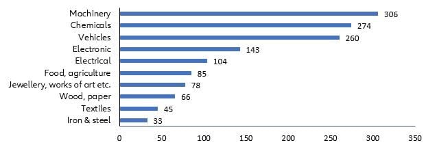 Figure 3: German top 10 export sectors in $bn (2017)