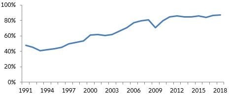 Figure 2: Germany’s foreign trade ratio over time