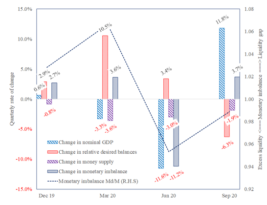  Figure 3 – Decomposition of changes in monetary imbalance in the EMU