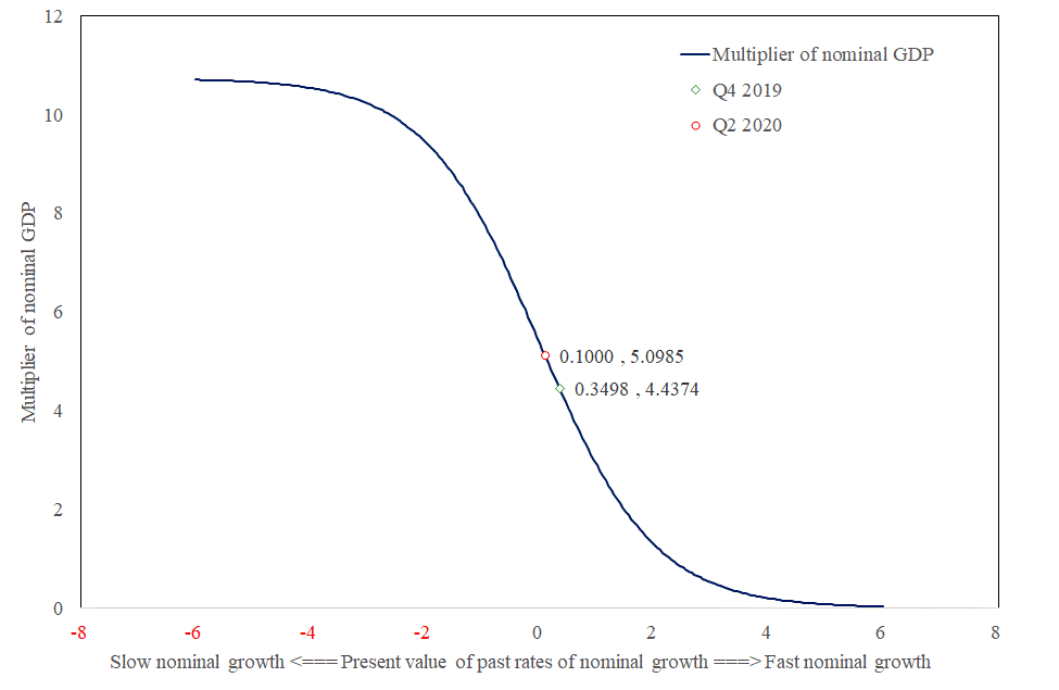 Figure 2 – Logistic multiplier of nominal GDP 