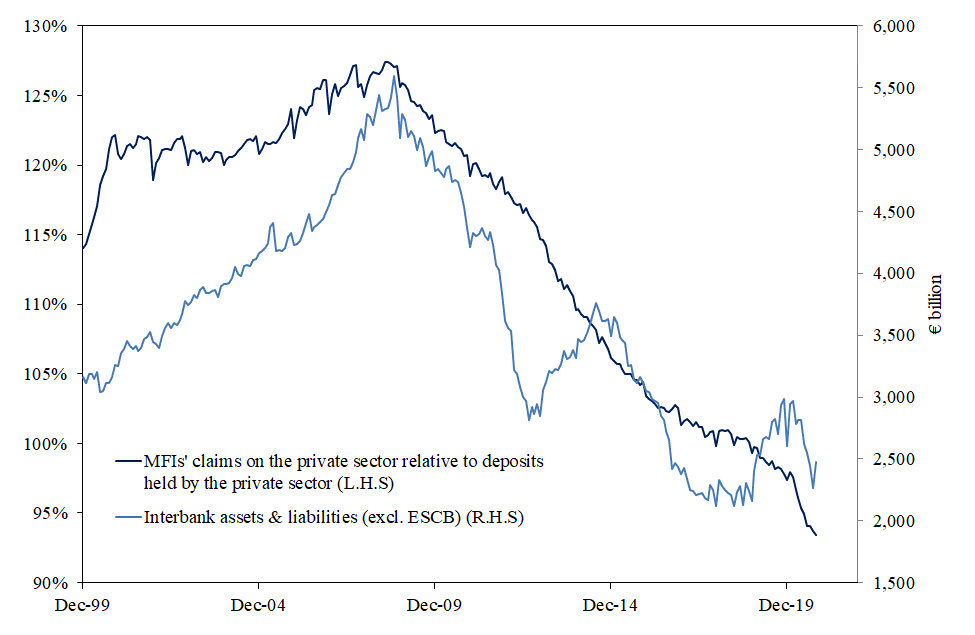 Figure 4 – EMU banks’ claims on the domestic private sector